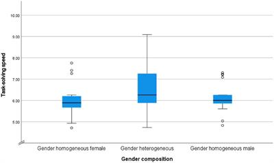 Gender and pair programming–Effects of the gender composition of pairs on collaboration in a robotics workshop